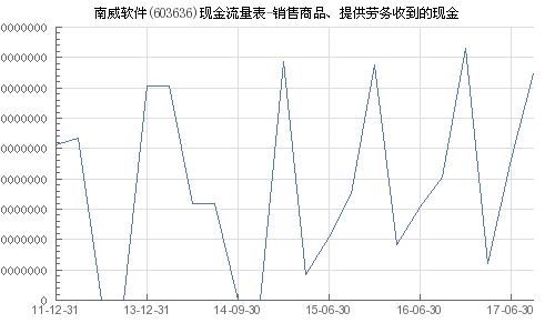 南威软件 603636 销售商品 提供劳务收到的现金