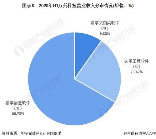十张图了解2020年中国消费类软件第一股 万兴科技为什么火