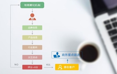 微信营销软件靠谱吗?
